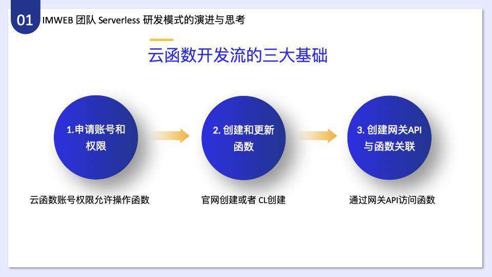 腾讯 IMWEB 前端团队一站式 Serverless 开发解决方案